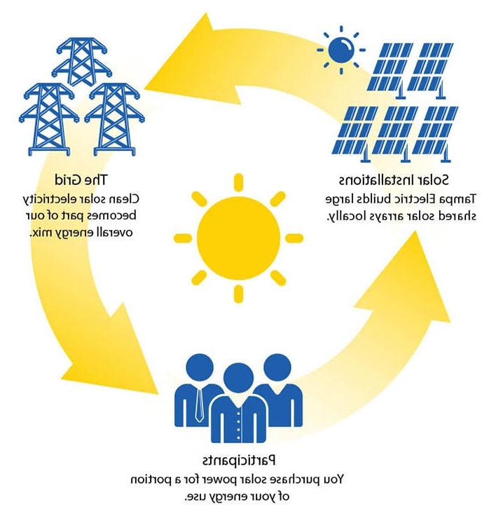 How 分享d Solar Works